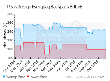 Best Price History for the Peak Design Everyday Backpack 20L v2